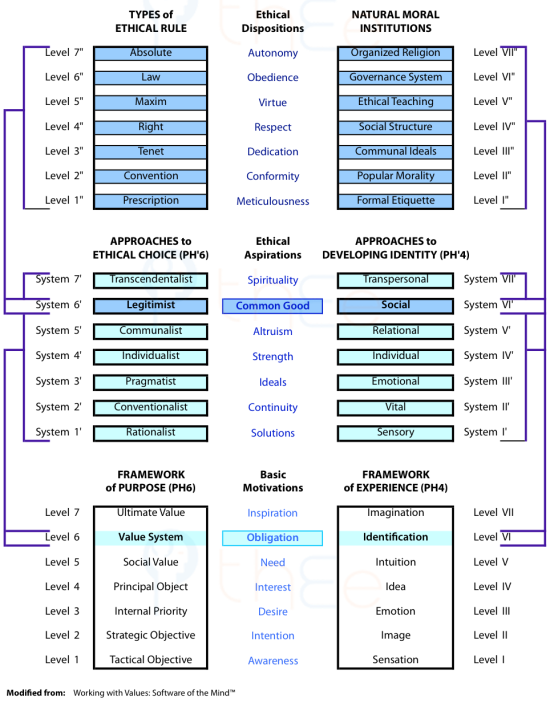 Tables showing the natural moral institutions and their relations to peronsal identity and community rules.